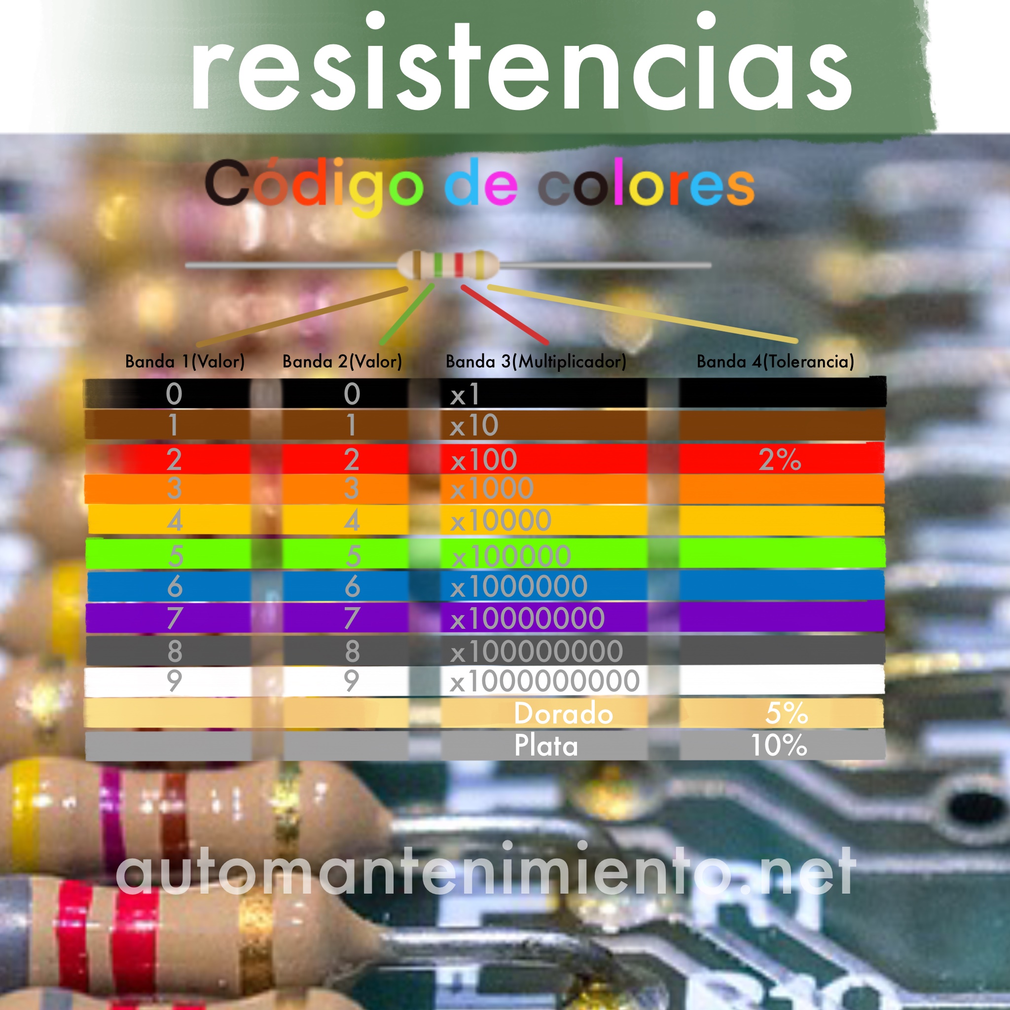 Codigo de Colores de Resistencias Electricas